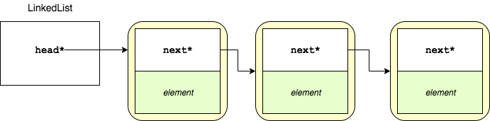 Add Linked List