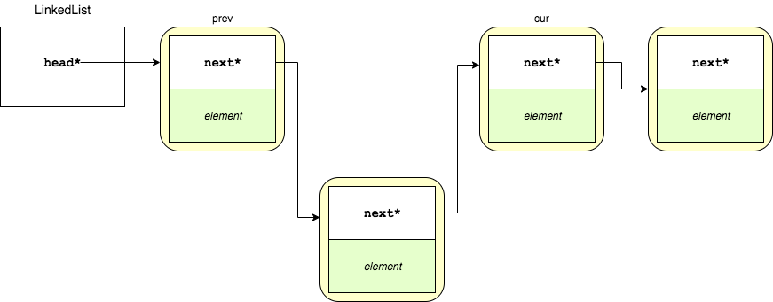 Add Linked List