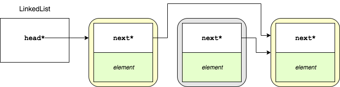 Add Linked List